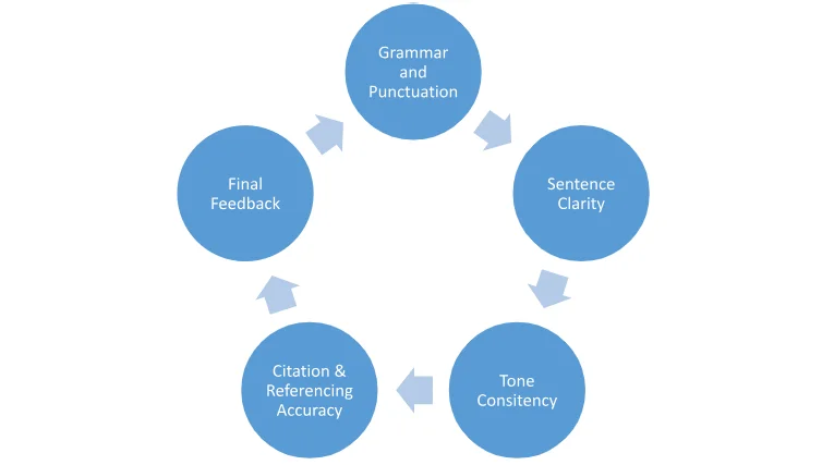 dissertation-proofreading